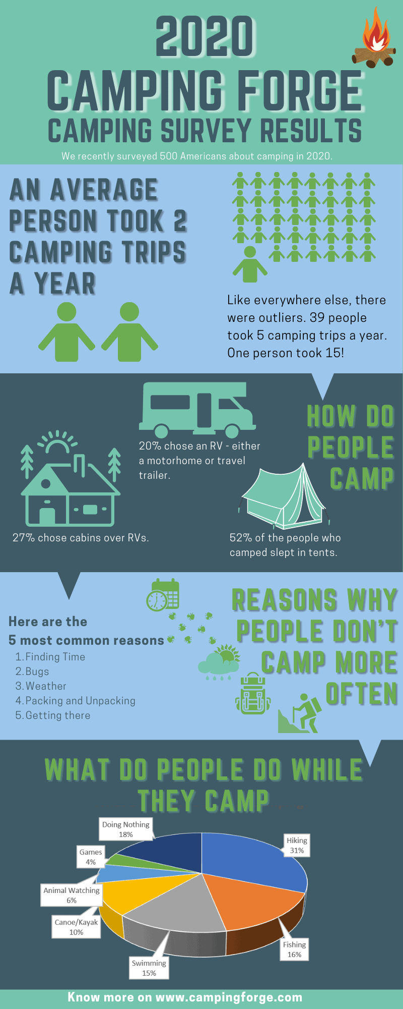 2020 Camping Forge Camping Survey Infographic