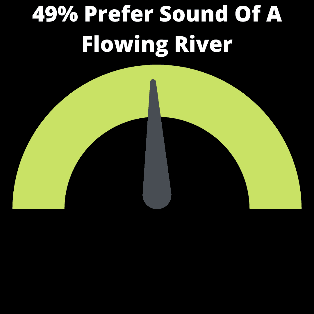 49% Prefer Sound Of A River infographic