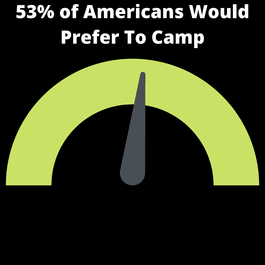 53% of Americans Would Prefer To Camp infographic