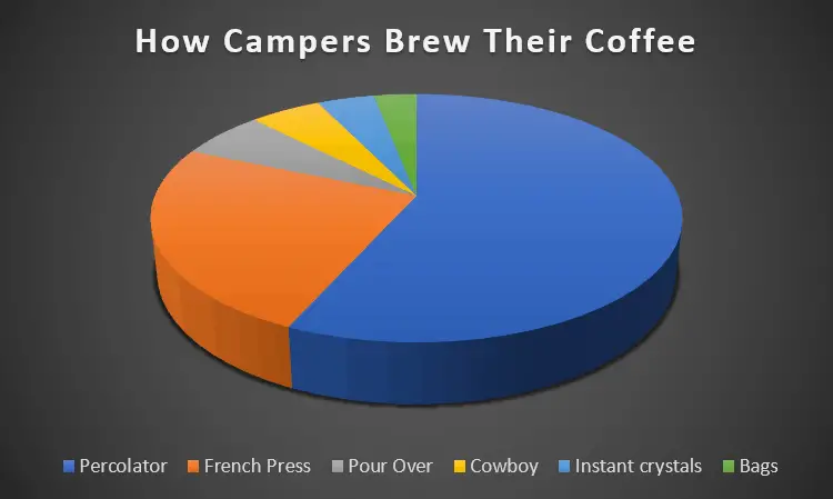 How Campers Brew Their Coffee Pie Chart