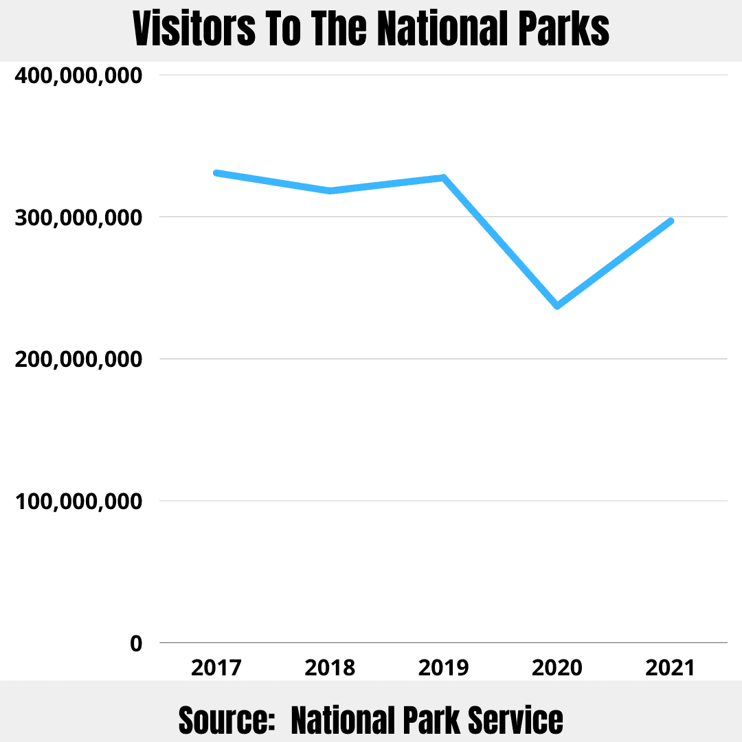 Graph that shows How Many Visitors To National Park Service