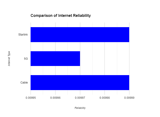 Bar chart comparing Internet reliability