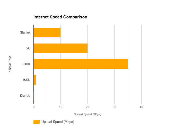 Bar chart comparing the download Internet speeds