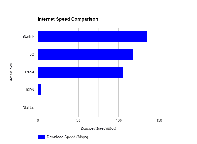 Bar chart comparing the upload Internet speeds
