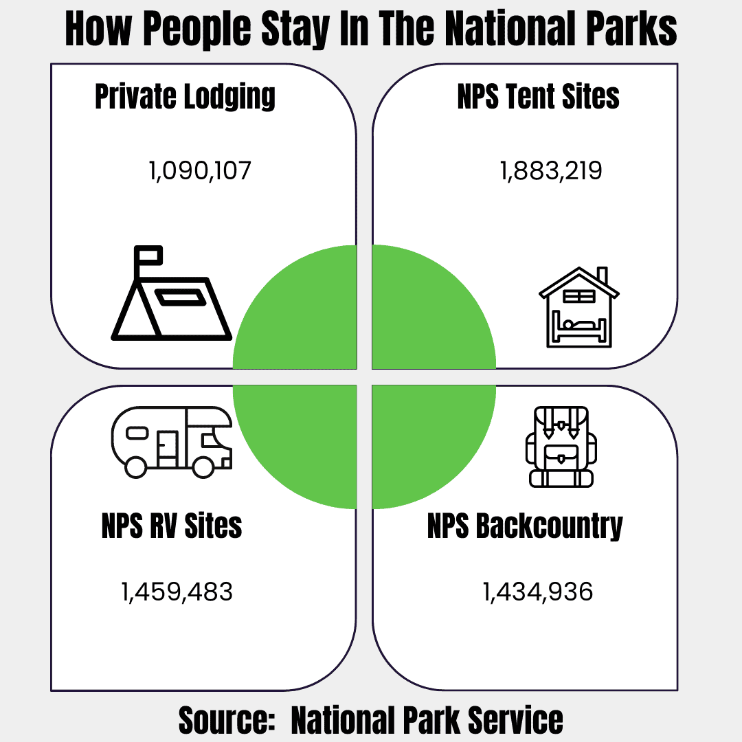Infographic that shows the different ways people stay in national parks including lodges, tents, RV, and backcountry