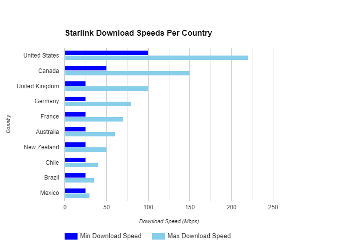 Bar chart comparing the download speed of Starlink in various countries