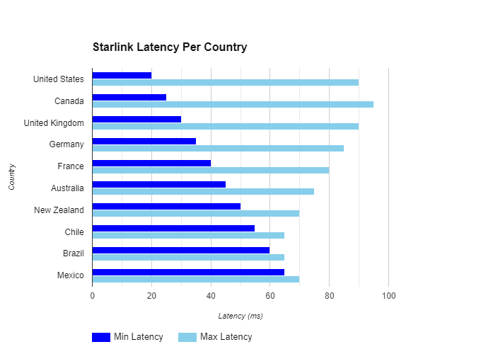 Bar chart comparing the latency of Starlink in various countries