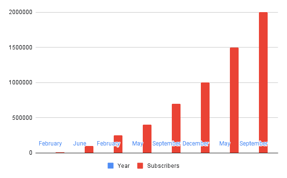 Bar chart showing Starlink subscriber growth 