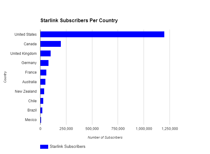 Bar chart comparing Starlink customers per country