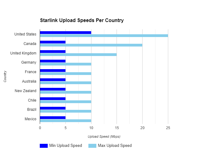 Bar chart comparing the upload speed of Starlink in various countries