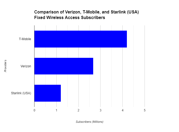 Bar chart comparing the subscribers of T-Mobile, Verizon, and Starlink