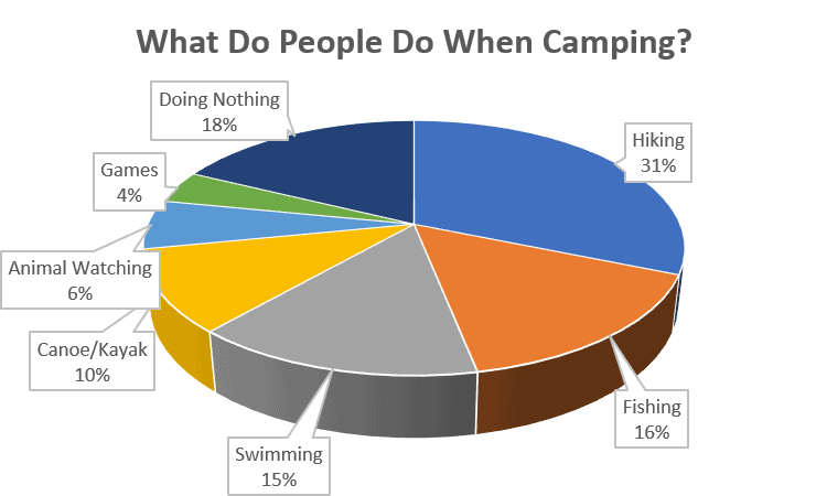 What do people do while camping survey results chart