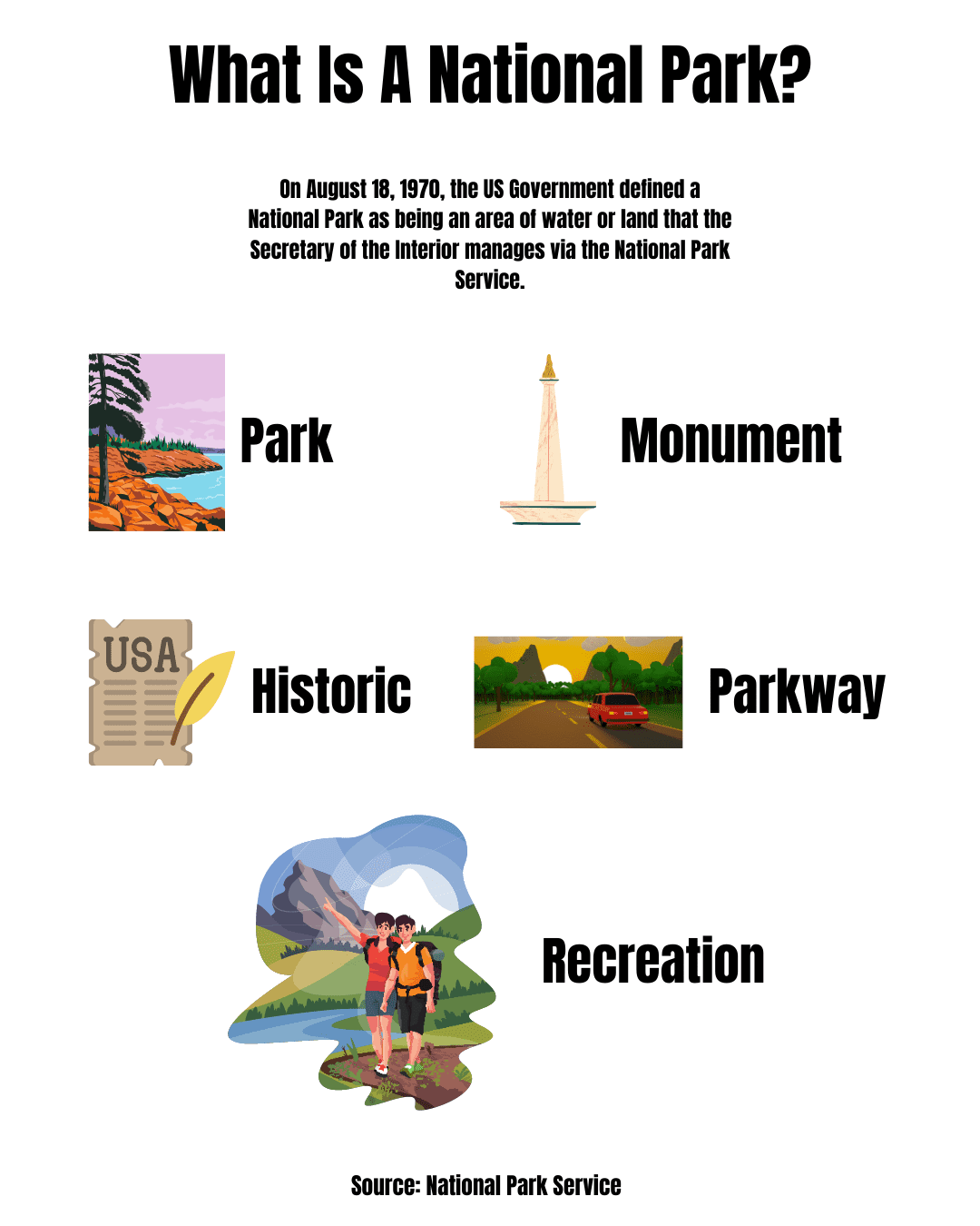 Infographic that shares what is a national park in the United States